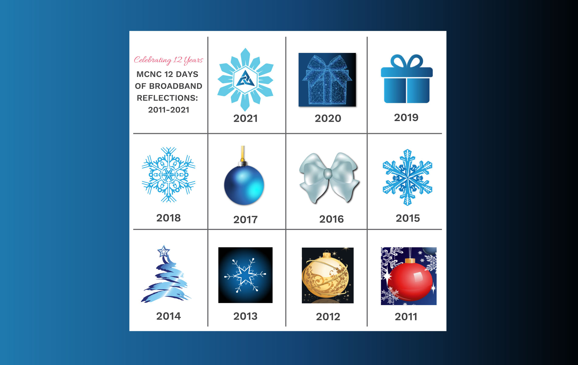 The 12 Days of Broadband Reflections: 2011-2021 - MCNC